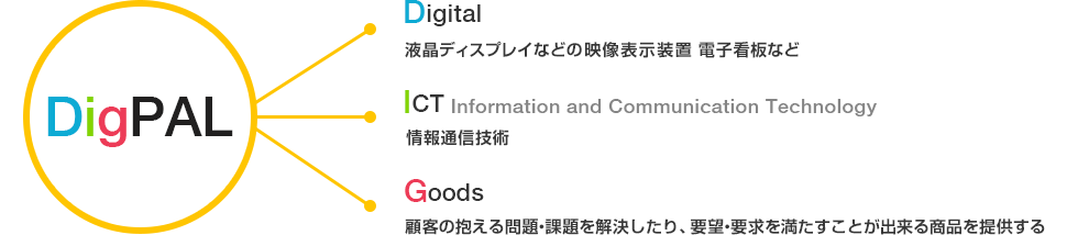 Digital Signage 液晶ディスプレイなどの映像表示装置 電子看板など ICT Information and Communication Technology 情報通信技術 Solution 顧客の抱える問題・課題を解決したり、要望・要求を満たすことができる製品やサービス