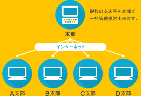 複数の支店等を本部で一括管理運営出来ます。