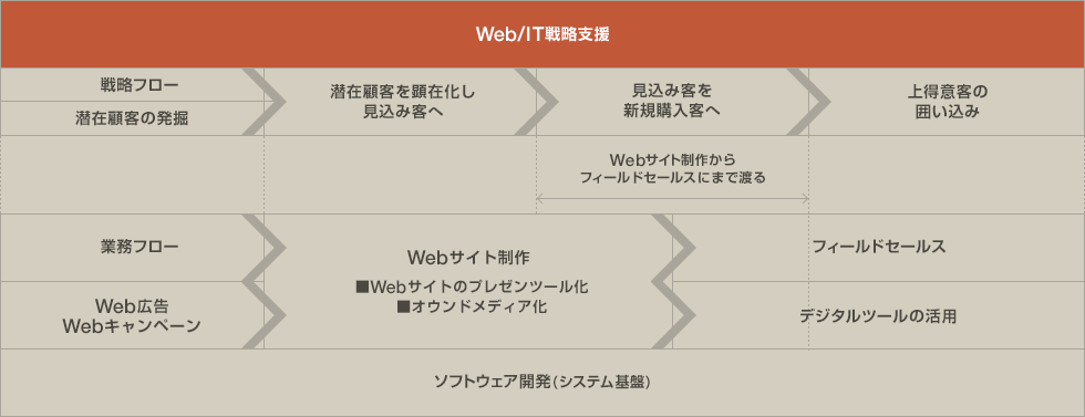 Web/IT戦略支援