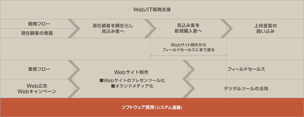 ソフトウェア開発(システム基盤)