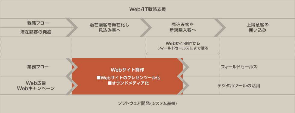 Webサイト制作